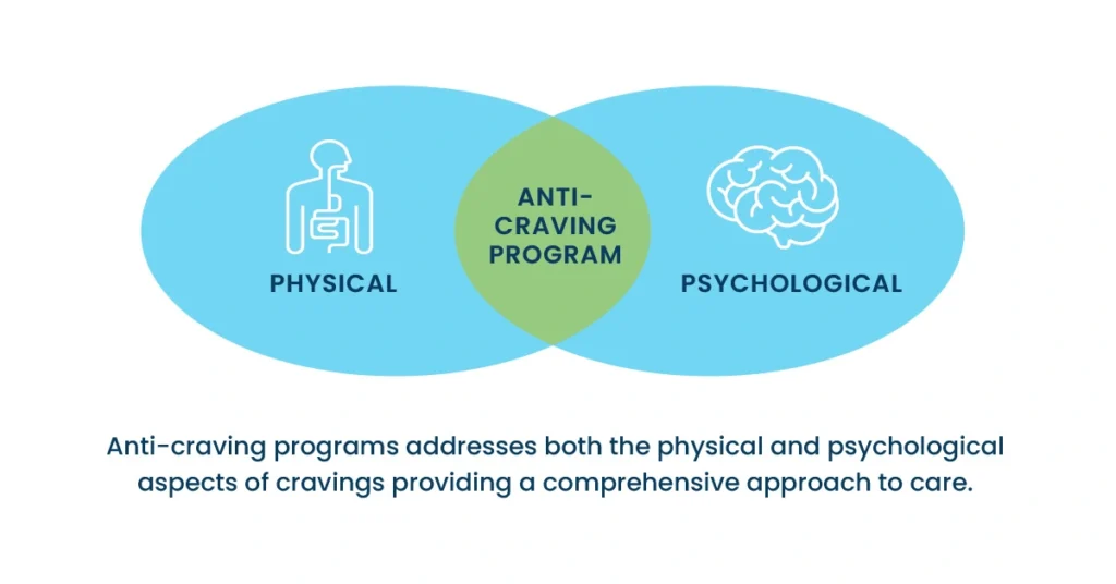 The anti-craving program helps individuals manage substance cravings, reduce relapse risk, and support lasting recovery.
