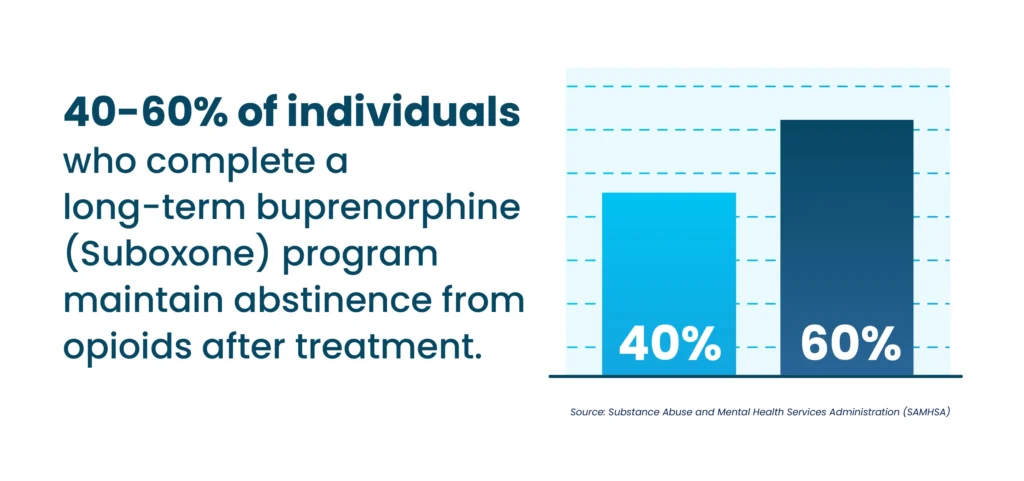 40-60% of individuals who complete a long-term buprenorphine program maintain abstinence from opioids after treatment.