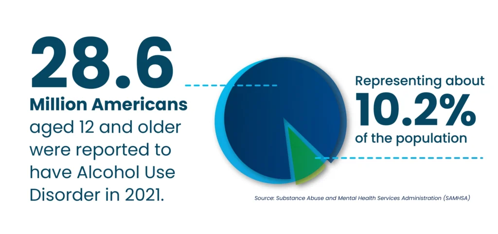 28.6 Million Americans aged 12 and older were reported to have alcohol use disorder in 2021. Representing about 10.2% of the population.