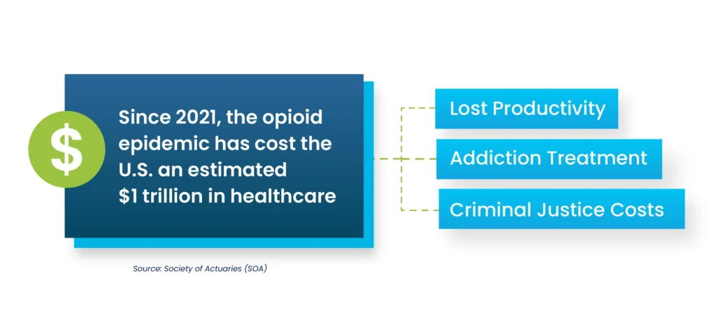 Since 2021, the opioid epidemic has cost the US an estimated 1 trillion in healthcare