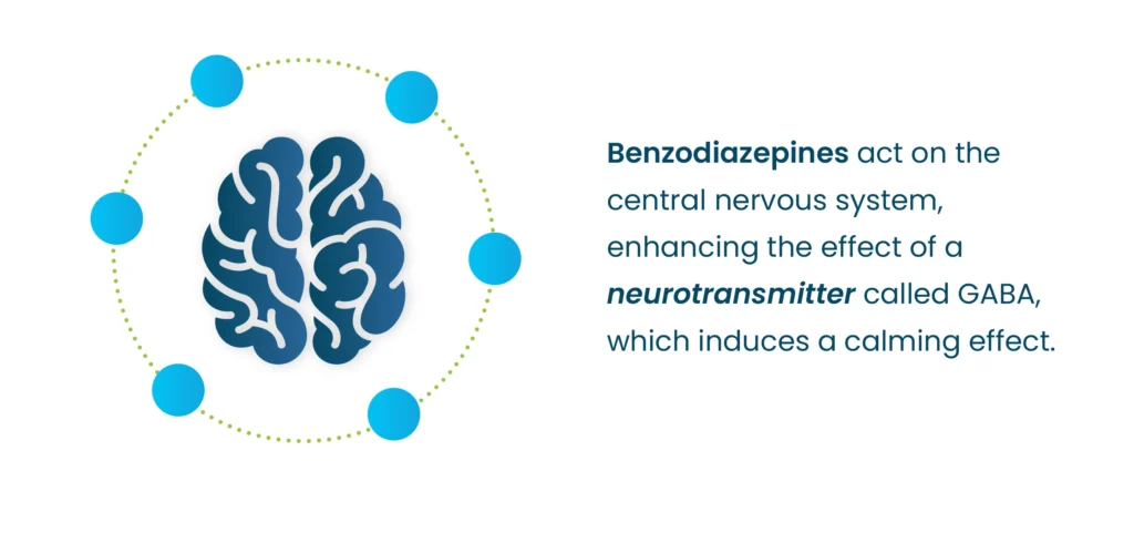 Benzo acts on the cns, enhancing the effect of a neurotransmitter called GABA, which induces a calming effect.