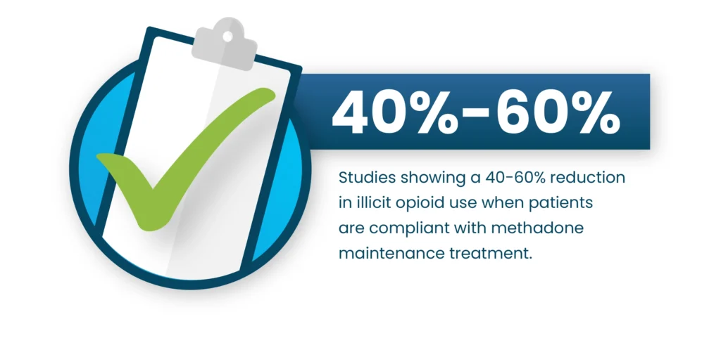 Studies showing a 40-60% reduction in illicit opioid use when patients are compliant with methadone maintenancetreatment.