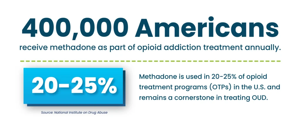 Methadone is used in 20-255 of opioid treatment programs in the US and remains a cornerstone in treating OUD.