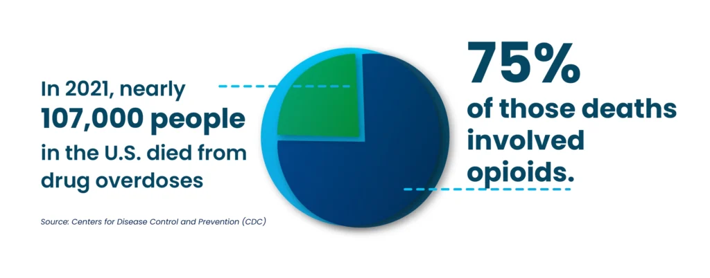 in 20221 nearly 107,000 people in the US died from drug overdoses. 75% of those deaths involved opioids.